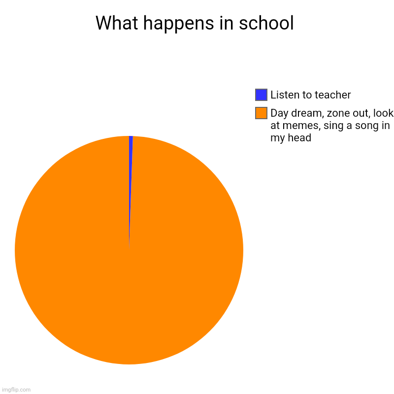 What happens in school | Day dream, zone out, look at memes, sing a song in my head, Listen to teacher | image tagged in charts,pie charts | made w/ Imgflip chart maker