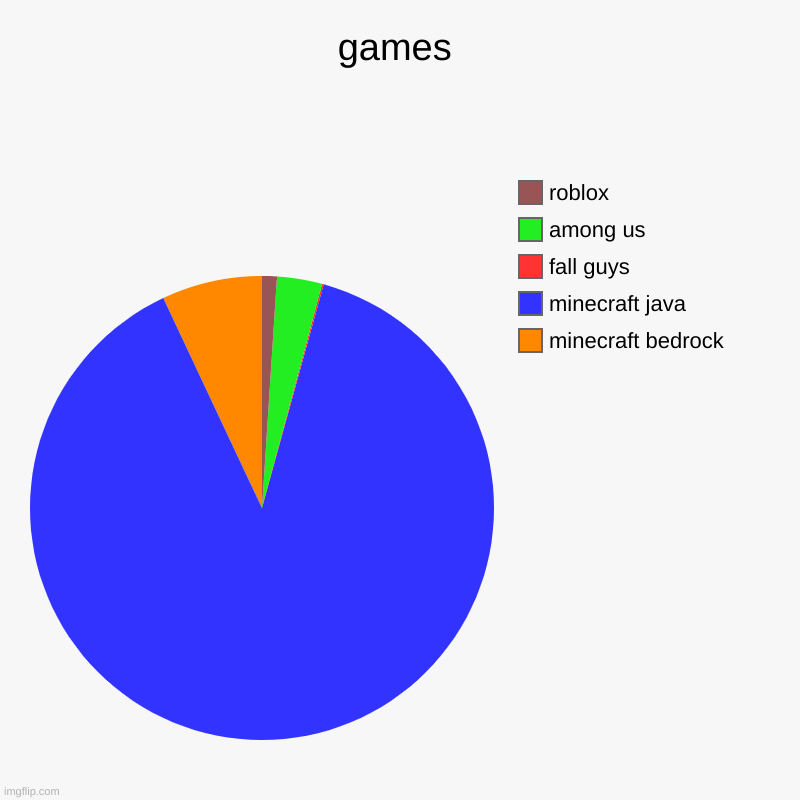 games | minecraft bedrock, minecraft java, fall guys, among us, roblox | image tagged in charts,pie charts | made w/ Imgflip chart maker