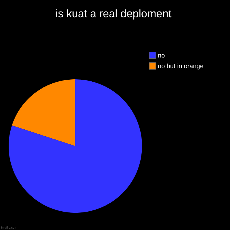 is kuat a real deploment | no but in orange, no | image tagged in charts,pie charts | made w/ Imgflip chart maker