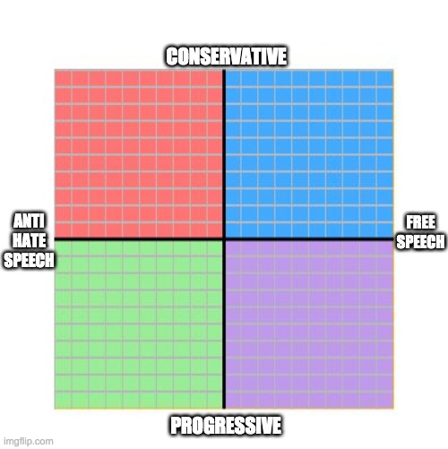Where do you think you fall on the compass? | CONSERVATIVE; ANTI HATE SPEECH; FREE SPEECH; PROGRESSIVE | image tagged in political compass,memes,politics | made w/ Imgflip meme maker