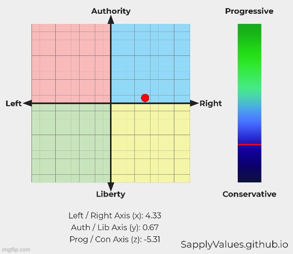 Envoy was mostly right, when i took the sapplyvalues test. | image tagged in politics,right wing | made w/ Imgflip meme maker