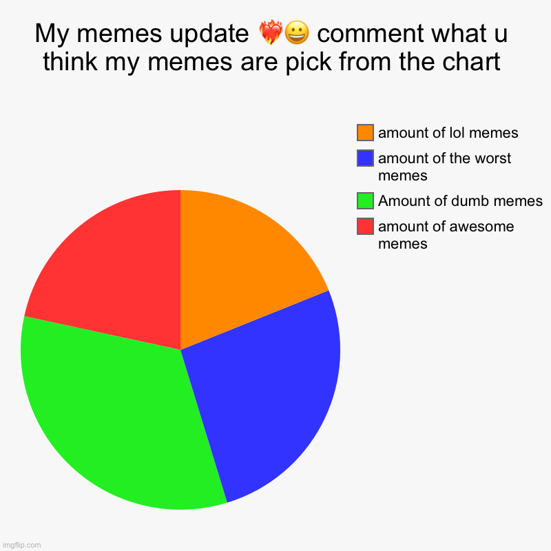 My memes update ❤️‍?? comment what u think my memes are pick from the chart | amount of awesome memes, Amount of dumb memes, amount of the w | image tagged in charts,pie charts | made w/ Imgflip chart maker