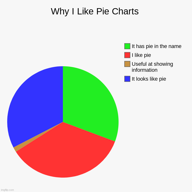 Why I Like Pie Charts | Why I Like Pie Charts | It looks like pie, Useful at showing information, I like pie, It has pie in the name | image tagged in charts,pie charts | made w/ Imgflip chart maker