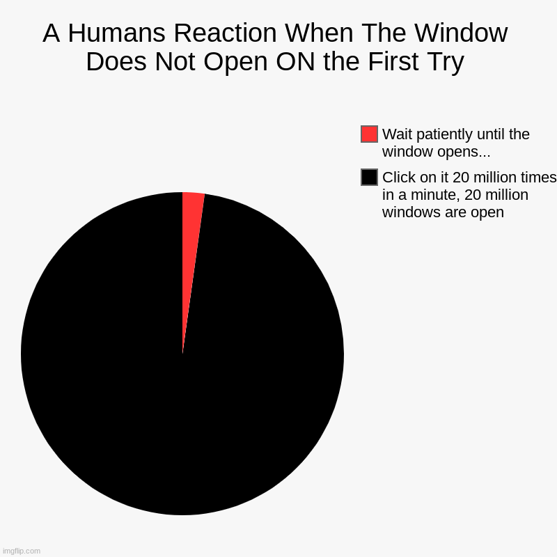 A Humans Reaction When The Window Does Not Open On the First Try | A Humans Reaction When The Window Does Not Open ON the First Try | Click on it 20 million times in a minute, 20 million windows are open, Wa | image tagged in charts,pie charts | made w/ Imgflip chart maker