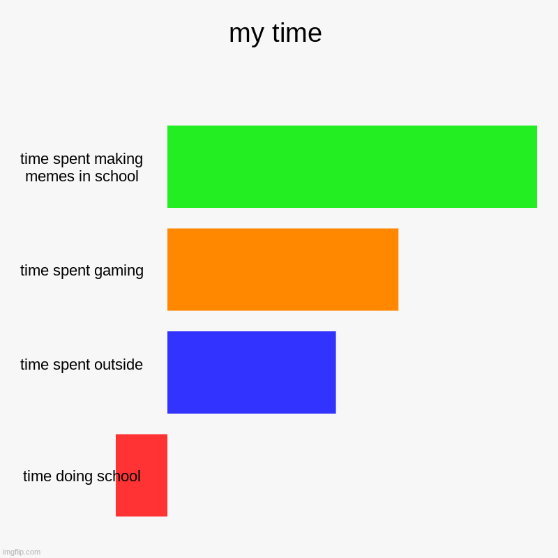 i'm not under educated your under educated | my time | time spent making memes in school, time spent gaming, time spent outside , time doing school | image tagged in charts,bar charts | made w/ Imgflip chart maker