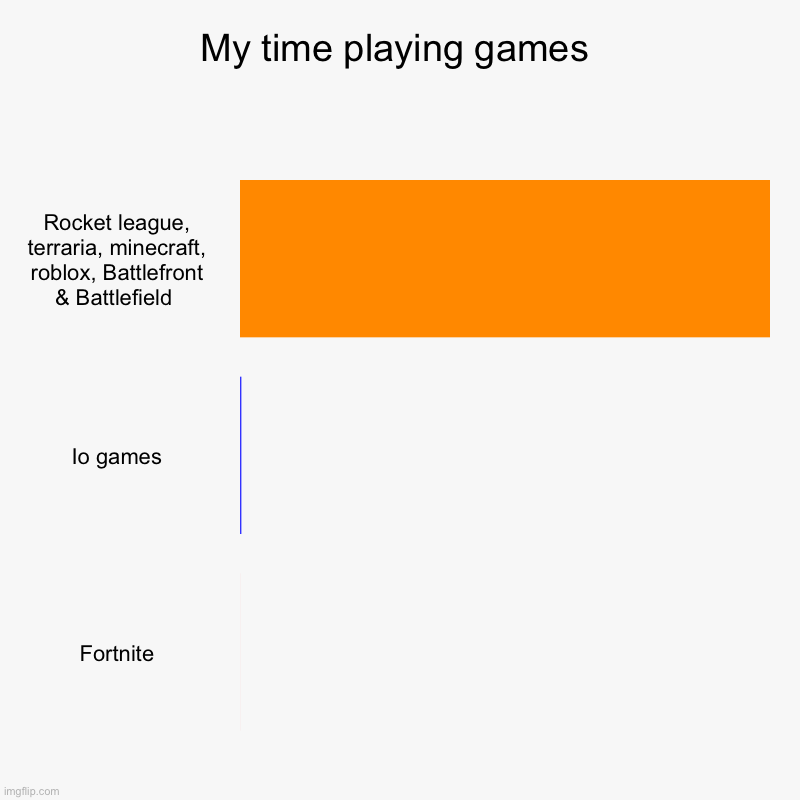 Dont ask me anything. And yes the fortnite bar is there | My time playing games | Rocket league, terraria, minecraft, roblox, Battlefront & Battlefield , Io games, Fortnite | image tagged in charts,bar charts | made w/ Imgflip chart maker