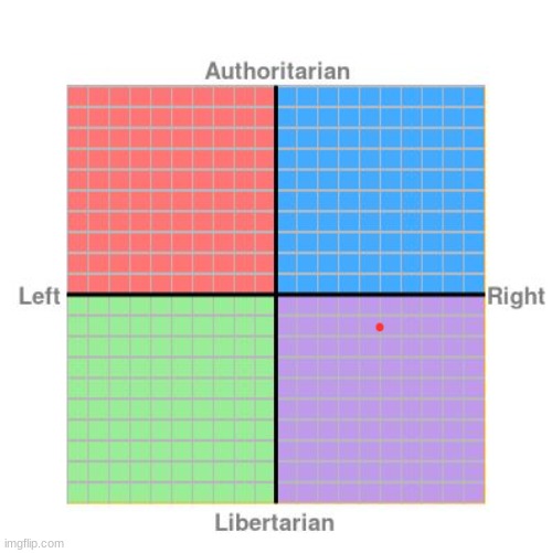 I'm just doing what every one else is doing | image tagged in political compass | made w/ Imgflip meme maker