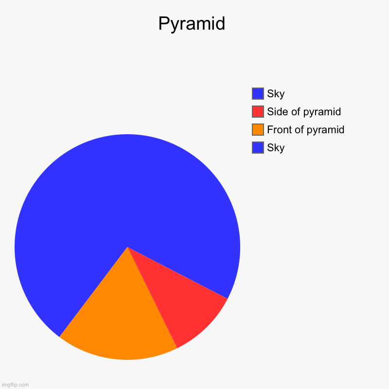 Pyramid | Sky, Front of pyramid , Side of pyramid , Sky | image tagged in charts,pie charts | made w/ Imgflip chart maker