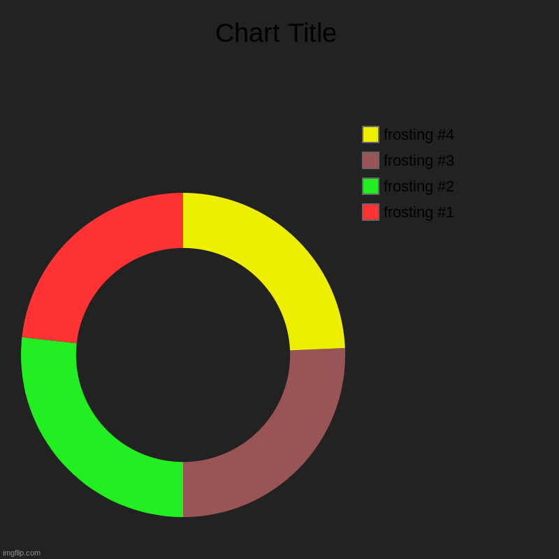 frosting #1, frosting #2, frosting #3, frosting #4 | image tagged in charts,donut charts | made w/ Imgflip chart maker