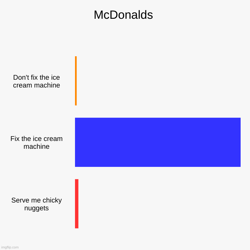 McDonalds | Don't fix the ice cream machine, Fix the ice cream machine, Serve me chicky nuggets | image tagged in charts,bar charts | made w/ Imgflip chart maker