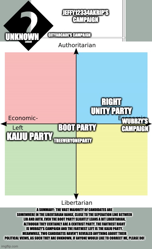 Political Compass | JEFFY12334AKRIP'S CAMPAIGN; CITYARCADE'S CAMPAIGN; UNKNOWN; RIGHT UNITY PARTY; BOOT PARTY; WUBBZY'S CAMPAIGN; THEEVERYONEPARTY; KAIJU PARTY; A SUMMARY:  THE VAST MAJORITY OF CANDIDATES ARE SOMEWHERE IN THE LIBERTARIAN RANGE, CLOSE TO THE SEPERATION LINE BETWEEN LIB AND AUTH. EVEN THE BOOT PARTY SLIGHTLY LEANS A BIT LIBERTARIAN, ALTHOUGH THEY CERTAINLY ARE A CENTRIST PARTY. THE FARTHEST RIGHT IS WUBBZY'S CAMPAIGN AND THE FARTHEST LEFT IS THE KAIJU PARTY. MEANWHILE, TWO CANDIDATES HAVEN'T REVEALED ANYTHING ABOUT THEIR POLITICAL VIEWS, AS SUCH THEY ARE UNKNOWN. IF ANYONE WOULD LIKE TO CORRECT ME, PLEASE DO! | image tagged in political compass | made w/ Imgflip meme maker