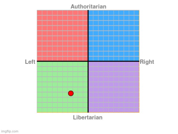 my political compass results | made w/ Imgflip meme maker