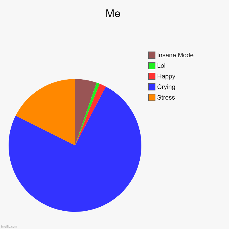 WHAT(NE) | Me | Stress, Crying, Happy, Lol, Insane Mode | image tagged in charts,pie charts | made w/ Imgflip chart maker