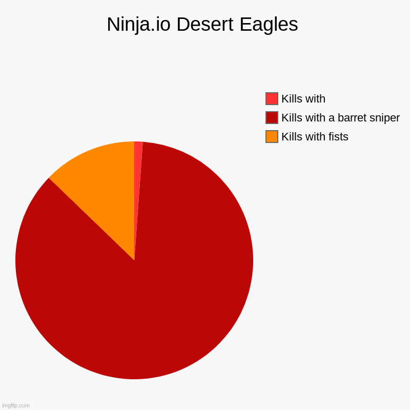 Kills | Ninja.io Desert Eagles | Kills with fists, Kills with a barret sniper, Kills with | image tagged in charts,pie charts | made w/ Imgflip chart maker