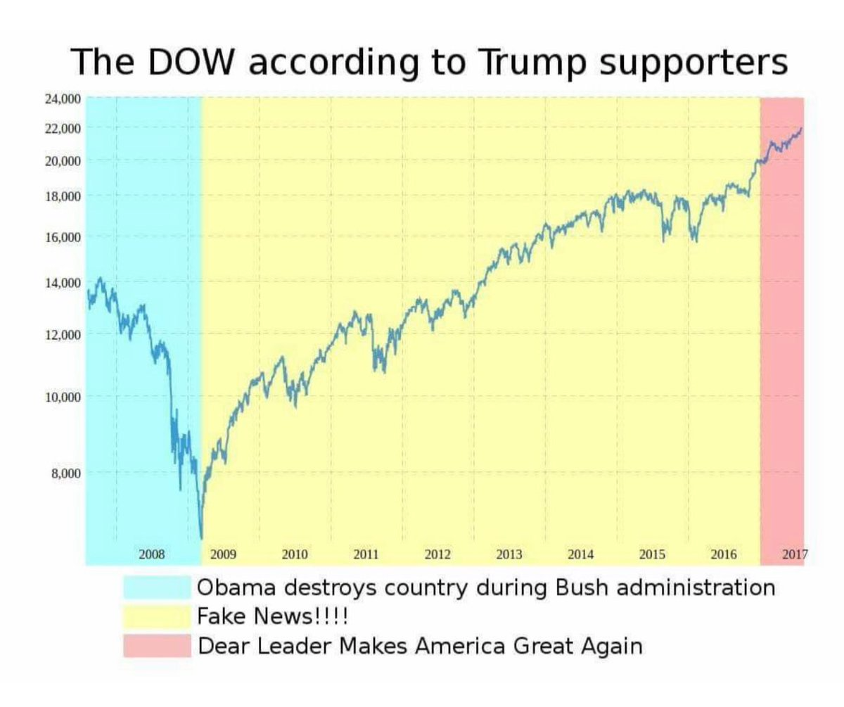 DOW under Obama, Fake news! Blank Meme Template