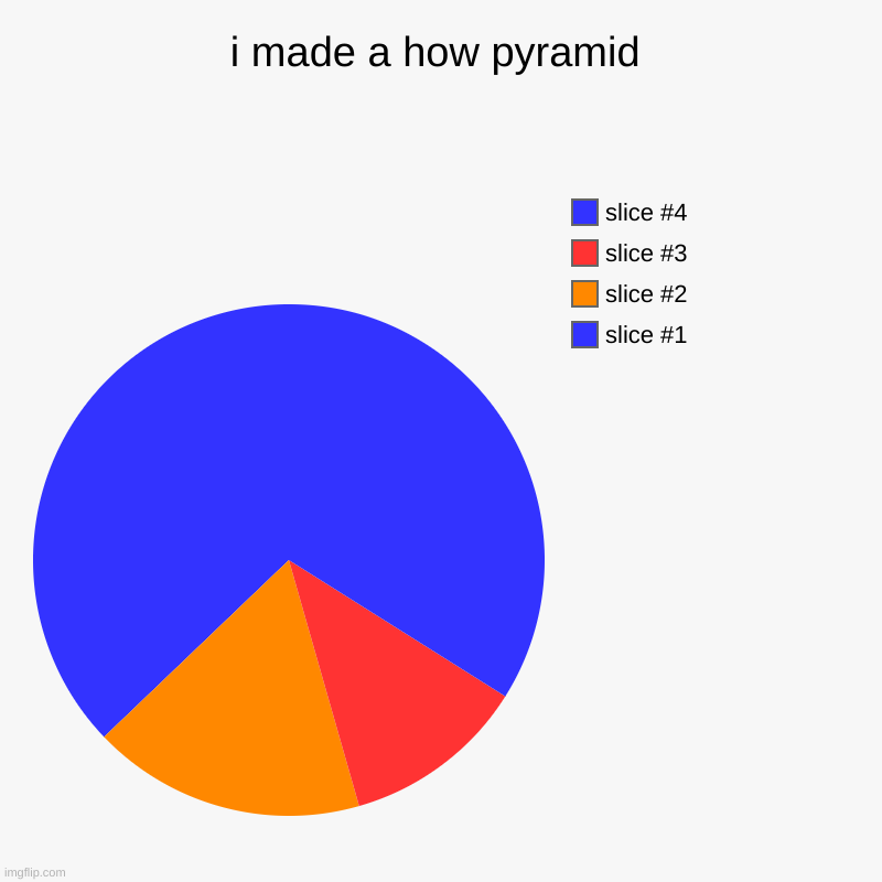 i made a how pyramid | | image tagged in charts,pie charts | made w/ Imgflip chart maker