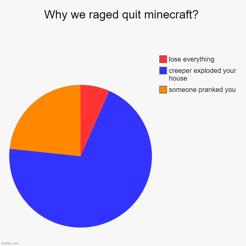 raged quit minecraft with reasons | Why we raged quit minecraft? | someone pranked you, creeper exploded your house, lose everything | image tagged in minecraft | made w/ Imgflip chart maker