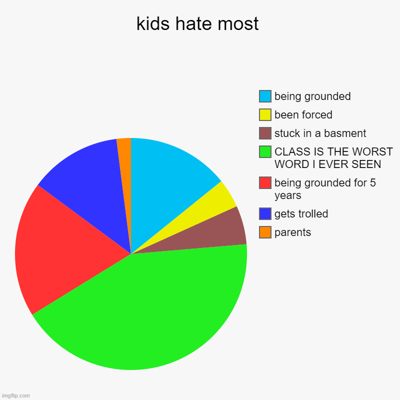 yea this is right | kids hate most | parents, gets trolled, being grounded for 5 years, CLASS IS THE WORST WORD I EVER SEEN, stuck in a basment, been forced, be | image tagged in charts,pie charts | made w/ Imgflip chart maker