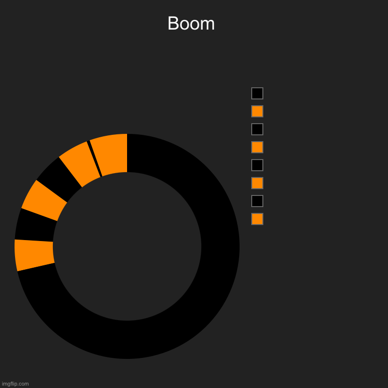 :-) | Boom |  ,  ,  ,  ,  ,  ,  , | image tagged in charts,donut charts | made w/ Imgflip chart maker