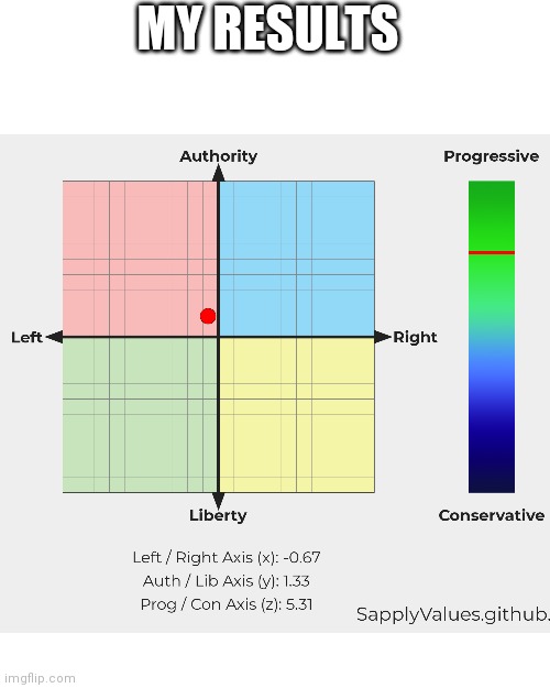 My results | MY RESULTS | image tagged in blank transparent square,political | made w/ Imgflip meme maker