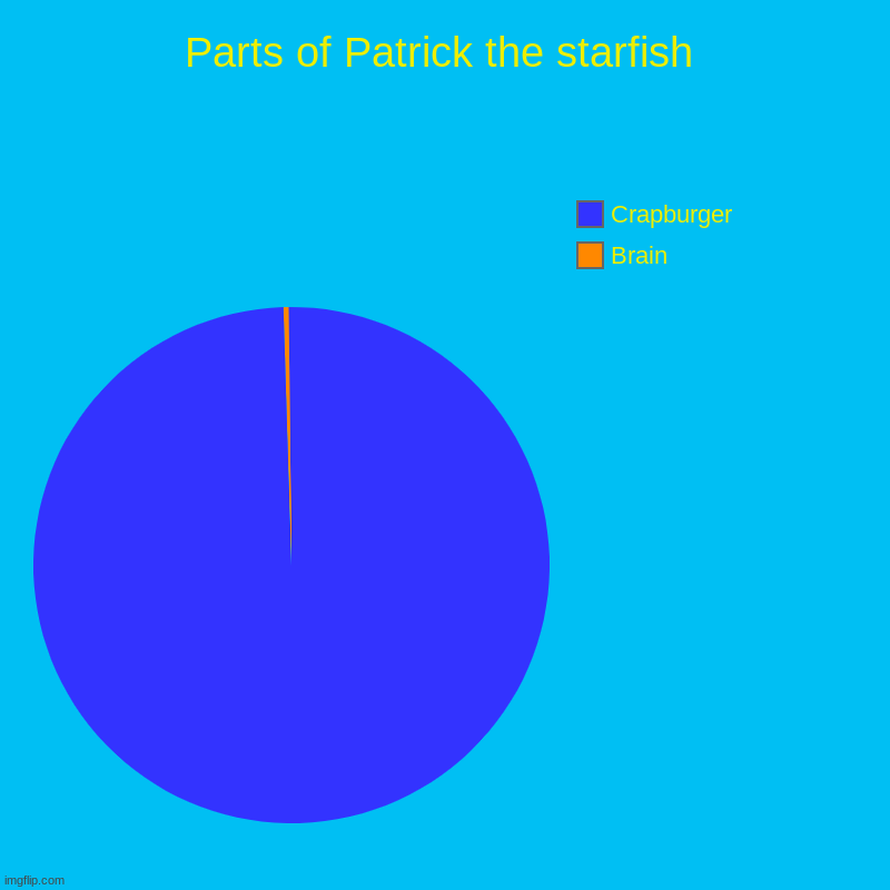 Parts of Patrick the starfish | Parts of Patrick the starfish | Brain, Crapburger | image tagged in charts,pie charts | made w/ Imgflip chart maker