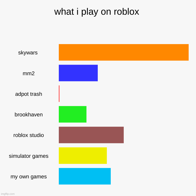 i know i play skywars ALOT | what i play on roblox | skywars , mm2, adpot trash, brookhaven, roblox studio, simulator games, my own games | image tagged in charts,bar charts | made w/ Imgflip chart maker