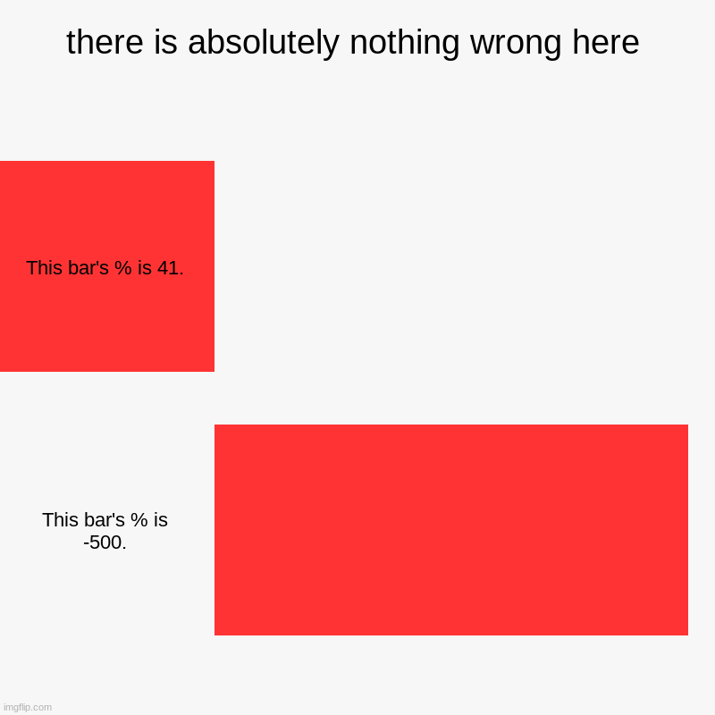 nothing wrong at all | there is absolutely nothing wrong here | This bar's % is 41., This bar's % is -500. | image tagged in charts,bar charts | made w/ Imgflip chart maker