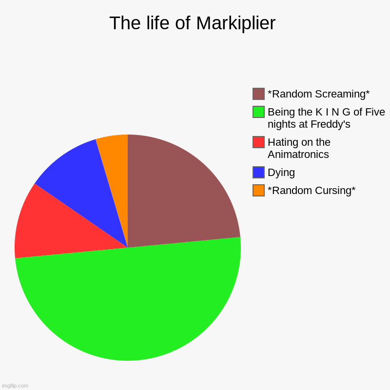 markiplier | The life of Markiplier | *Random Cursing*, Dying, Hating on the Animatronics, Being the K I N G of Five nights at Freddy's, *Random Screamin | image tagged in charts,pie charts,memes,markiplier | made w/ Imgflip chart maker