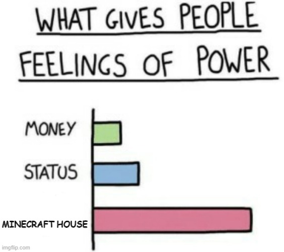 ngl my house looks like a birthday hat but ok | MINECRAFT HOUSE | image tagged in what gives people feelings of power,minecraft,minecraft memes,minecraft house | made w/ Imgflip meme maker