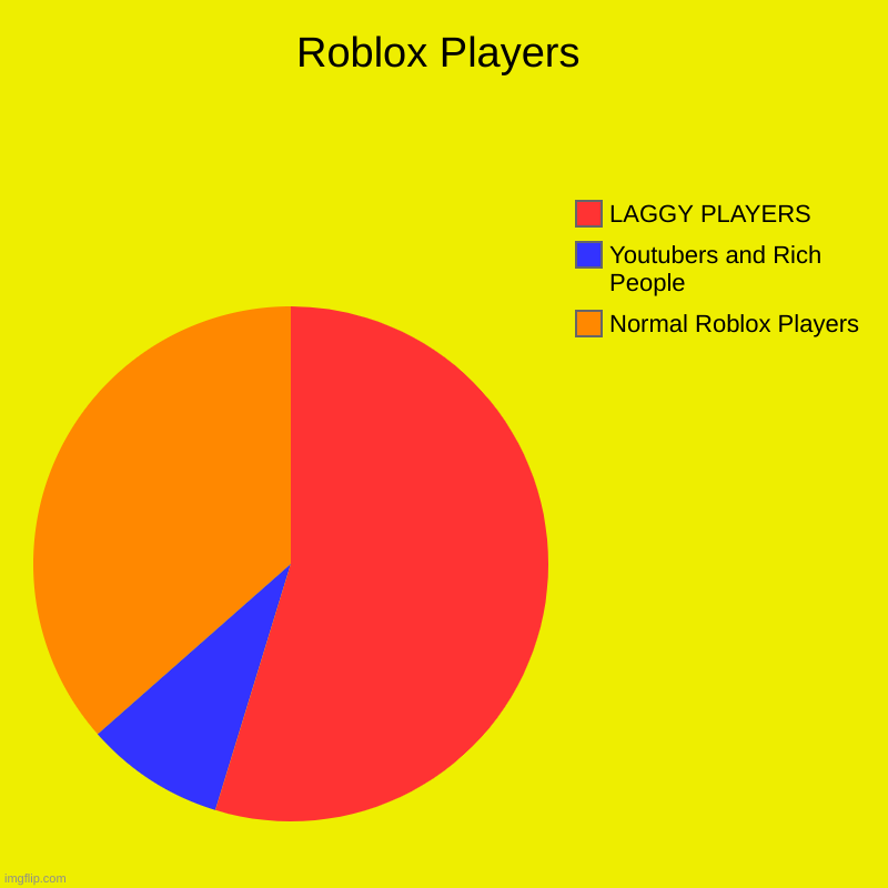 Roblox | Roblox Players | Normal Roblox Players, Youtubers and Rich People, LAGGY PLAYERS | image tagged in charts,pie charts | made w/ Imgflip chart maker