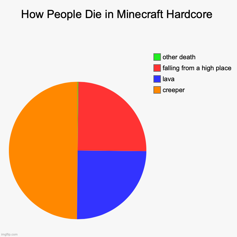 minecraft hardcore death | How People Die in Minecraft Hardcore | creeper, lava, falling from a high place, other death | image tagged in charts,pie charts | made w/ Imgflip chart maker