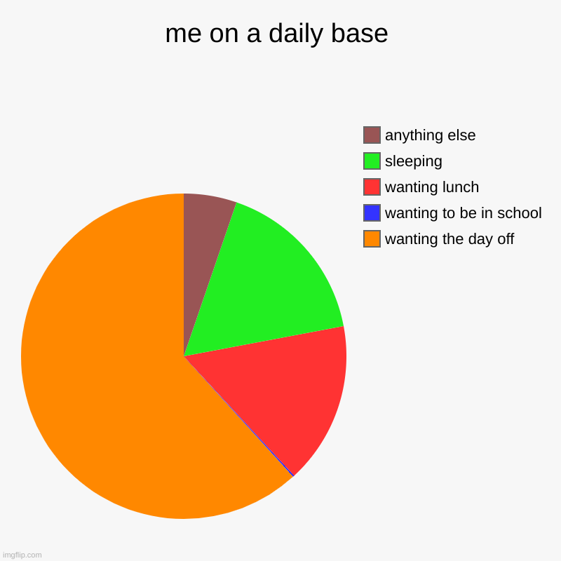 daily life | me on a daily base | wanting the day off, wanting to be in school, wanting lunch, sleeping, anything else | image tagged in charts,pie charts | made w/ Imgflip chart maker