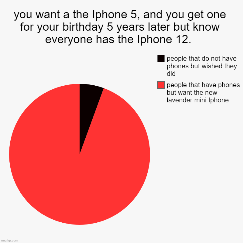 lol | you want a the Iphone 5, and you get one for your birthday 5 years later but know everyone has the Iphone 12.  | people that have phones but | image tagged in charts,pie charts | made w/ Imgflip chart maker