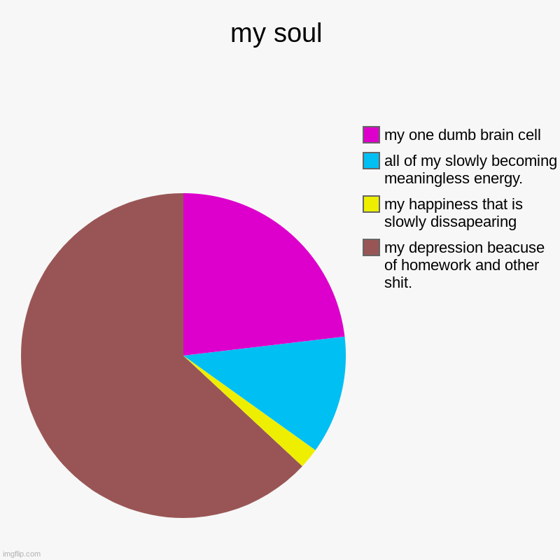 my soul | my depression beacuse of homework and other shit., my happiness that is slowly dissapearing, all of my slowly becoming meaningless | image tagged in charts,pie charts | made w/ Imgflip chart maker