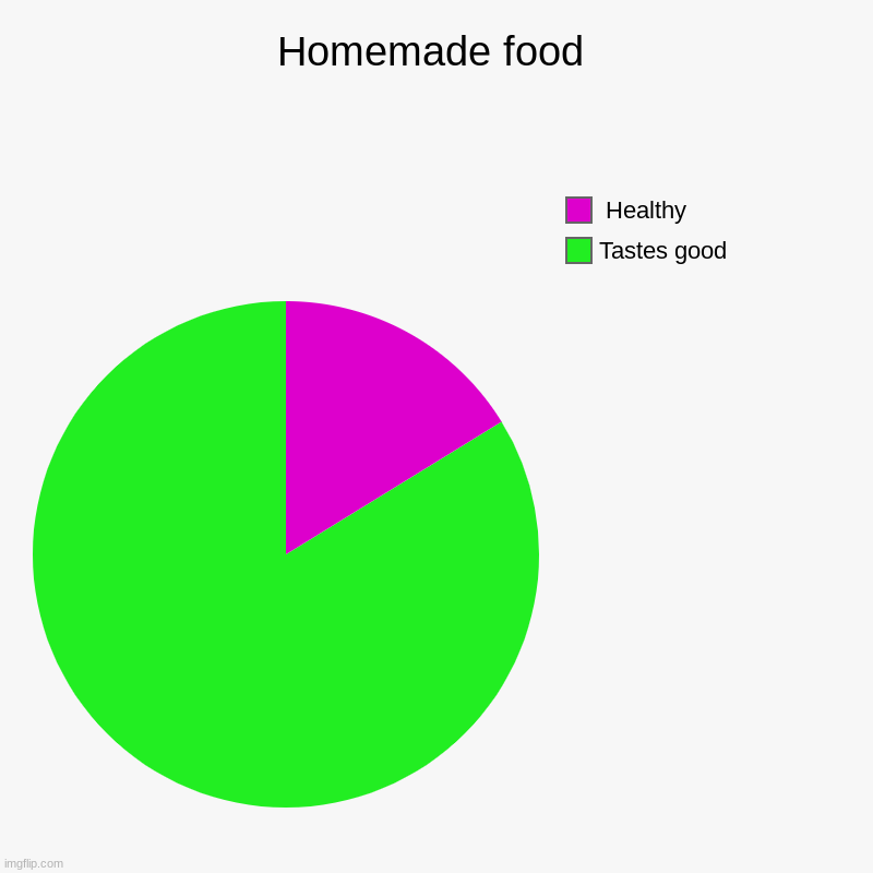 Homemade food | Tastes good,  Healthy | image tagged in charts,pie charts | made w/ Imgflip chart maker