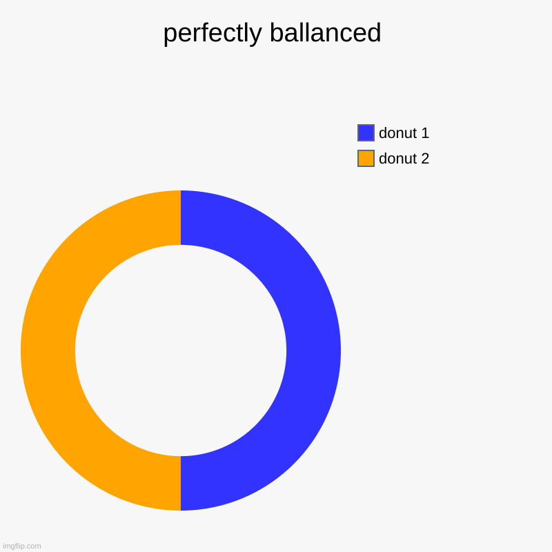 perfect | perfectly ballanced | donut 2, donut 1 | image tagged in expanding brain | made w/ Imgflip chart maker