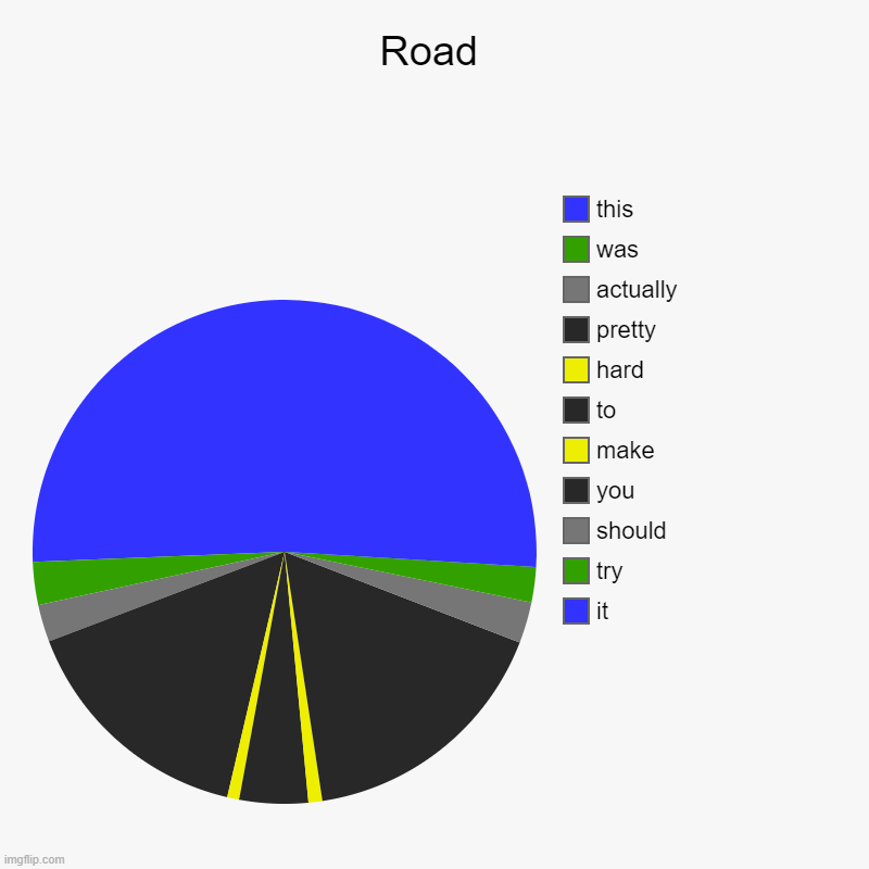 A road | Road | it, try, should, you, make, to, hard , pretty, actually, was, this | image tagged in charts,pie charts,road | made w/ Imgflip chart maker