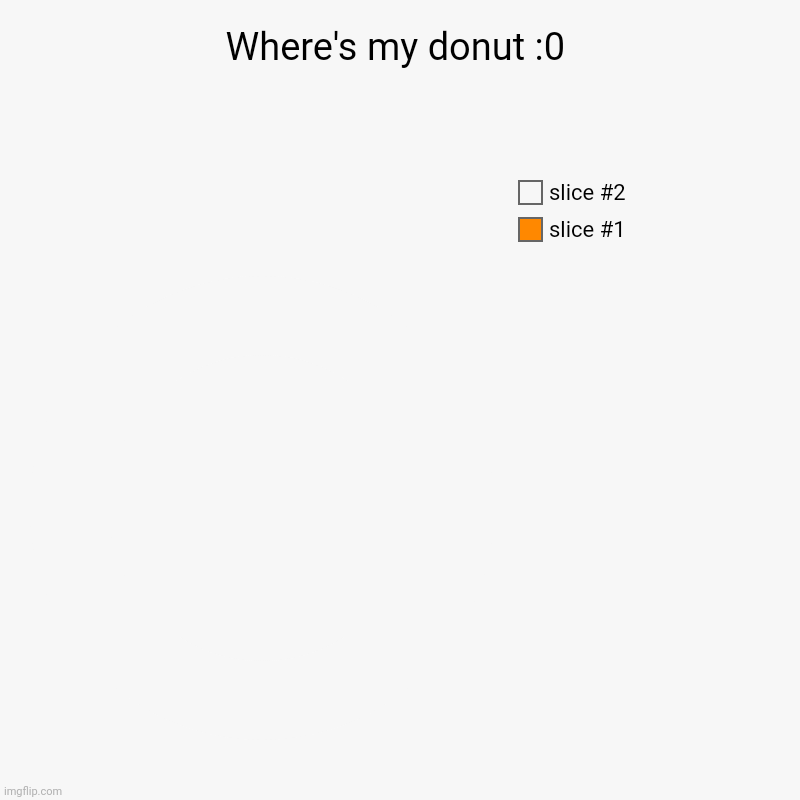 Who ate it :0 | Where's my donut :0 | | image tagged in charts,donut charts | made w/ Imgflip chart maker