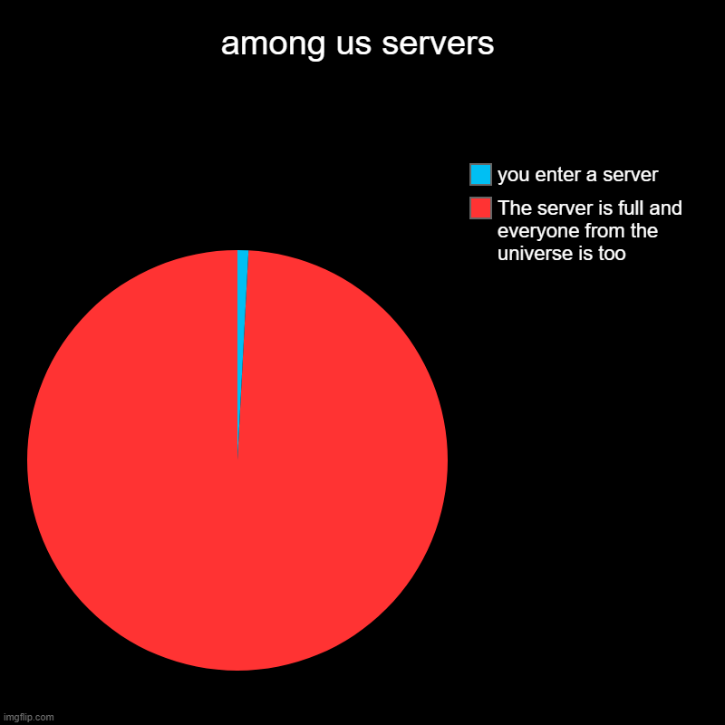 the among us serves in a nutshell | among us servers | The server is full and everyone from the universe is too, you enter a server | image tagged in among us,pie charts | made w/ Imgflip chart maker