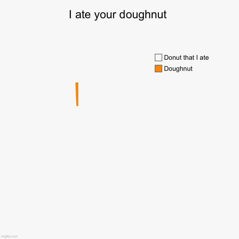 >:] | I ate your doughnut | Doughnut, Donut that I ate | image tagged in charts,donut charts,donuts | made w/ Imgflip chart maker