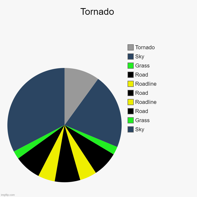 Tornado Graph: | Tornado | Sky, Grass, Road, Roadline, Road, Roadline, Road, Grass, Sky, Tornado | image tagged in charts,pie charts | made w/ Imgflip chart maker