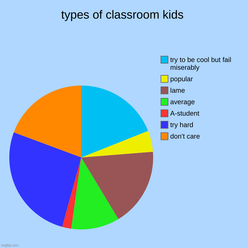 i'm a try-hard and try-to-be-cool-but-fail-miserably. you? | types of classroom kids | don't care, try hard, A-student, average, lame, popular, try to be cool but fail miserably | image tagged in charts,pie charts,class,school,oof | made w/ Imgflip chart maker