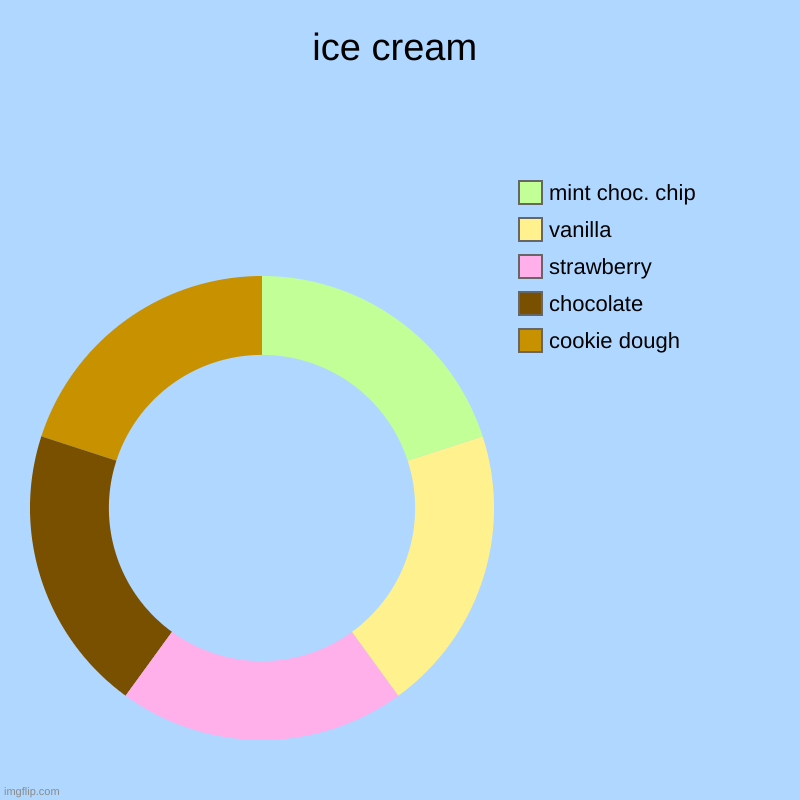 which of these is ur fave? | ice cream | cookie dough, chocolate, strawberry, vanilla, mint choc. chip | image tagged in ice cream,ice cream cone,yummy,yum,delicious,mmmmm | made w/ Imgflip chart maker