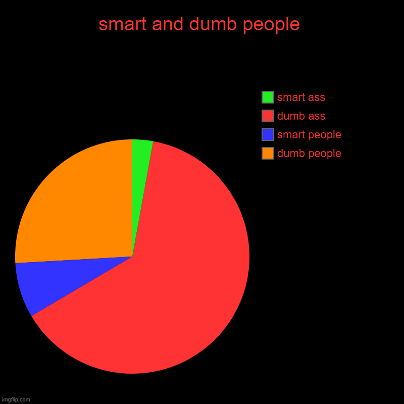 people | smart and dumb people | dumb people, smart people , dumb ass, smart ass | image tagged in charts,pie charts | made w/ Imgflip chart maker