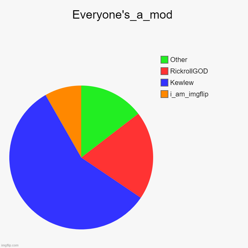 Everyone's_a_mod | i_am_imgflip, Kewlew, RickrollGOD, Other | image tagged in charts,pie charts | made w/ Imgflip chart maker