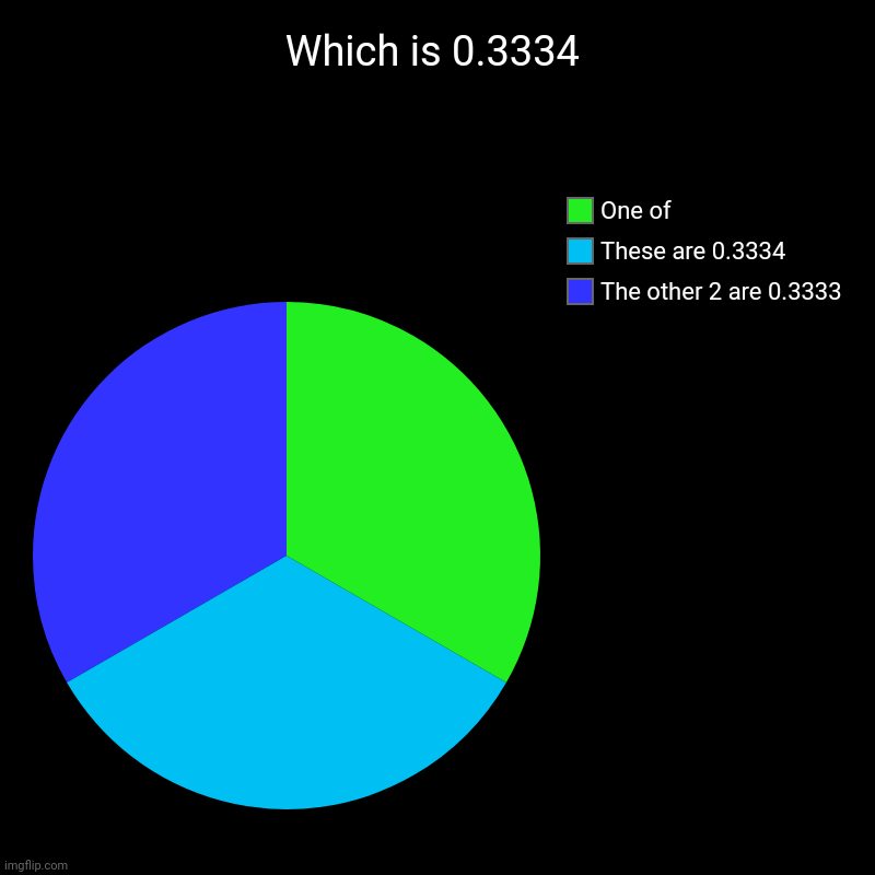 Don't cheat pure guessing | Which is 0.3334 | The other 2 are 0.3333, These are 0.3334, One of | image tagged in charts,pie charts | made w/ Imgflip chart maker