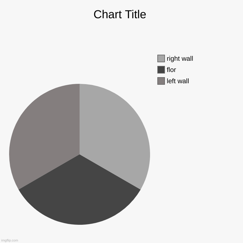 left wall, flor, right wall | image tagged in charts,pie charts | made w/ Imgflip chart maker