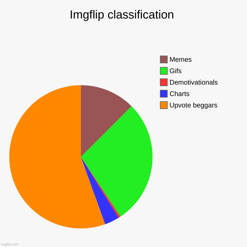 Imgflip: | Imgflip classification | Upvote beggars, Charts, Demotivationals, Gifs, Memes | image tagged in charts,pie charts | made w/ Imgflip chart maker