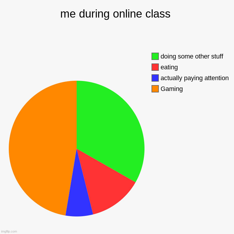 Typically... | me during online class | Gaming, actually paying attention, eating, doing some other stuff | image tagged in charts,pie charts | made w/ Imgflip chart maker