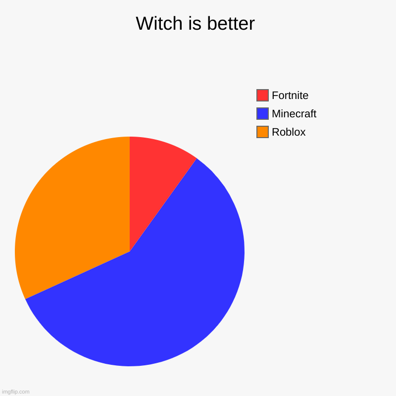 THE TRUTH | Witch is better | Roblox, Minecraft, Fortnite | image tagged in charts,pie charts | made w/ Imgflip chart maker